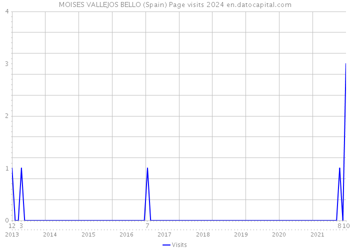 MOISES VALLEJOS BELLO (Spain) Page visits 2024 