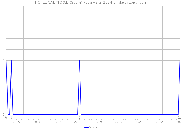 HOTEL CAL XIC S.L. (Spain) Page visits 2024 