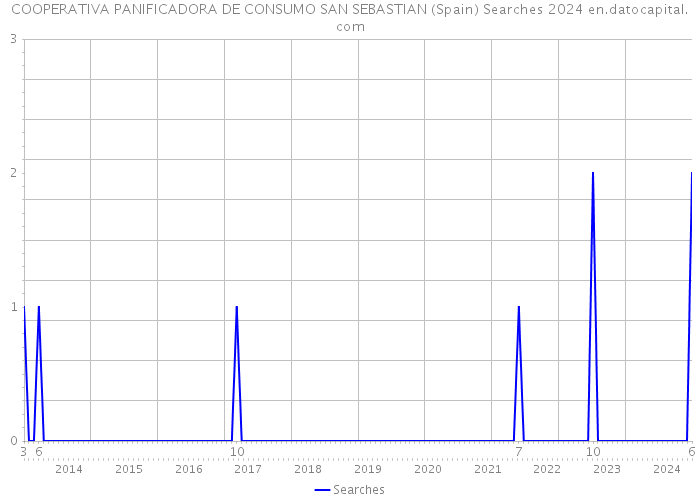 COOPERATIVA PANIFICADORA DE CONSUMO SAN SEBASTIAN (Spain) Searches 2024 
