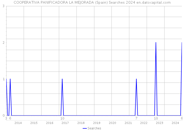 COOPERATIVA PANIFICADORA LA MEJORADA (Spain) Searches 2024 