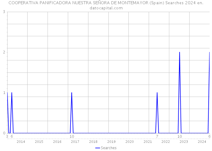 COOPERATIVA PANIFICADORA NUESTRA SEÑORA DE MONTEMAYOR (Spain) Searches 2024 