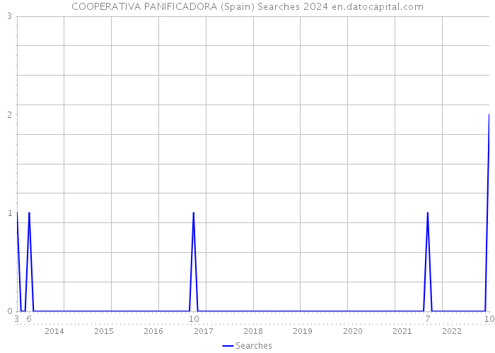 COOPERATIVA PANIFICADORA (Spain) Searches 2024 