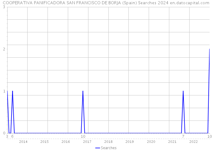 COOPERATIVA PANIFICADORA SAN FRANCISCO DE BORJA (Spain) Searches 2024 