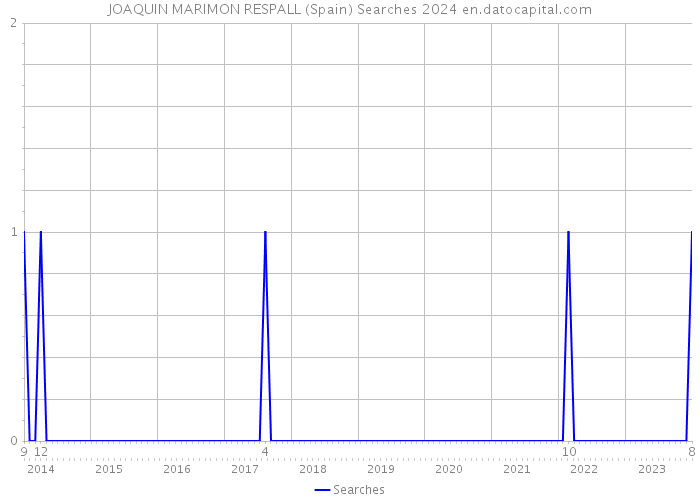 JOAQUIN MARIMON RESPALL (Spain) Searches 2024 