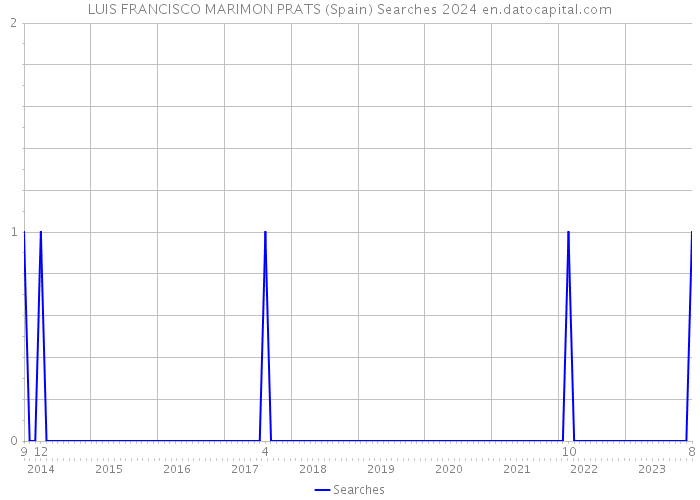 LUIS FRANCISCO MARIMON PRATS (Spain) Searches 2024 