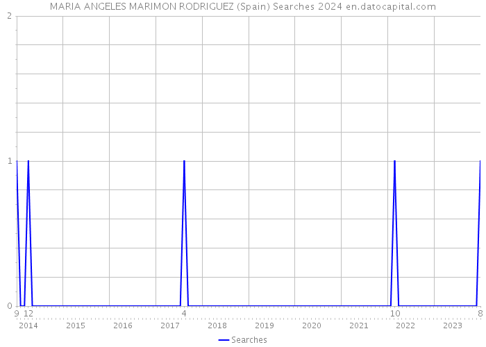 MARIA ANGELES MARIMON RODRIGUEZ (Spain) Searches 2024 