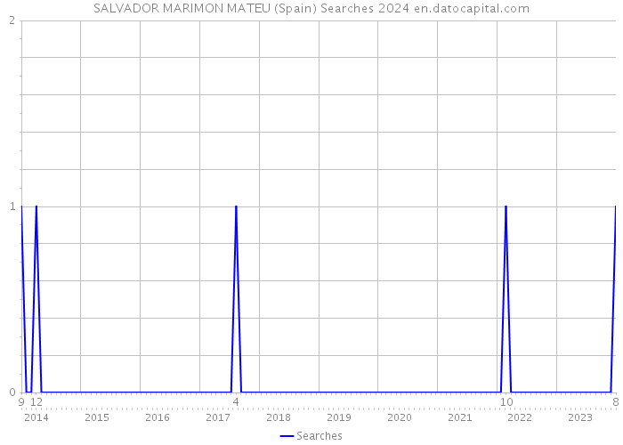 SALVADOR MARIMON MATEU (Spain) Searches 2024 