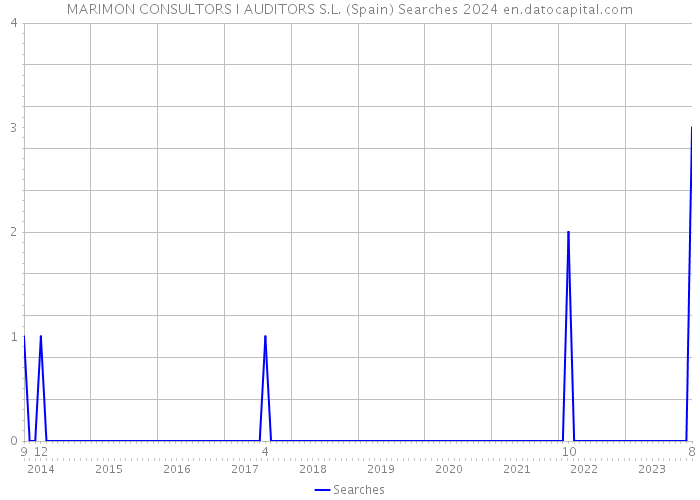 MARIMON CONSULTORS I AUDITORS S.L. (Spain) Searches 2024 