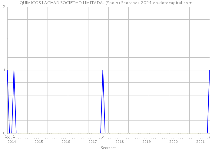 QUIMICOS LACHAR SOCIEDAD LIMITADA. (Spain) Searches 2024 