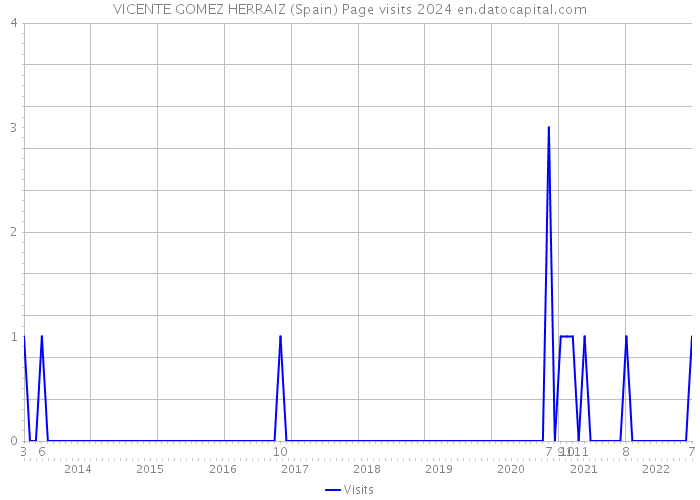 VICENTE GOMEZ HERRAIZ (Spain) Page visits 2024 