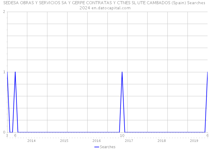 SEDESA OBRAS Y SERVICIOS SA Y GERPE CONTRATAS Y CTNES SL UTE CAMBADOS (Spain) Searches 2024 