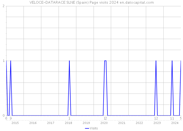 VELOCE-DATARACE SLNE (Spain) Page visits 2024 