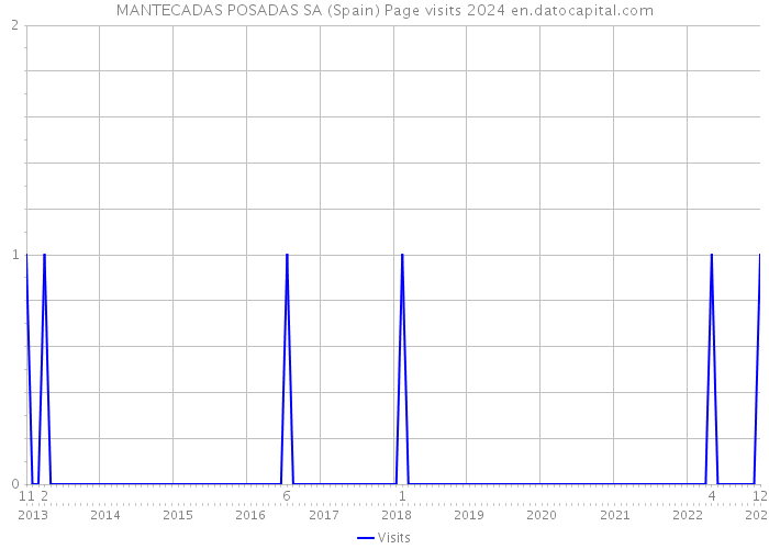 MANTECADAS POSADAS SA (Spain) Page visits 2024 