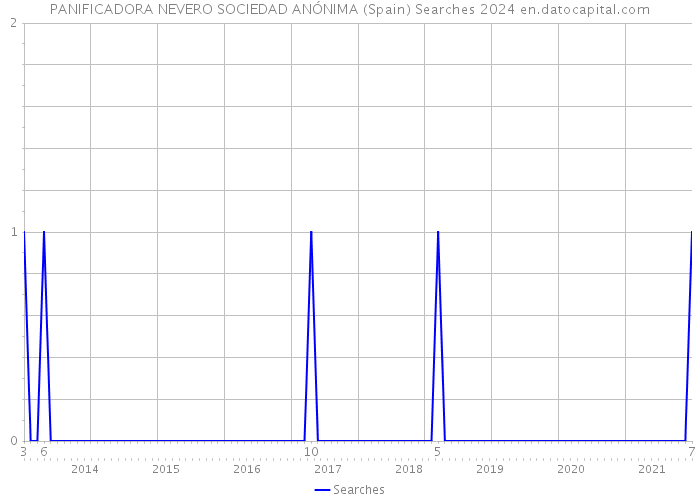 PANIFICADORA NEVERO SOCIEDAD ANÓNIMA (Spain) Searches 2024 
