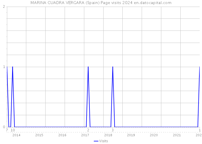 MARINA CUADRA VERGARA (Spain) Page visits 2024 