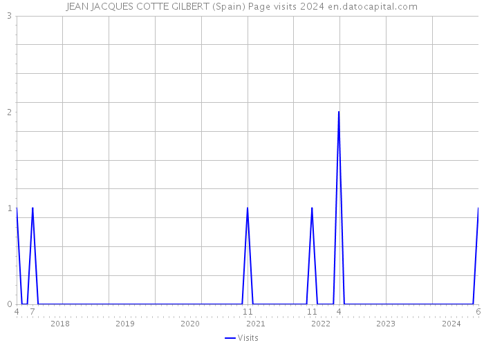 JEAN JACQUES COTTE GILBERT (Spain) Page visits 2024 