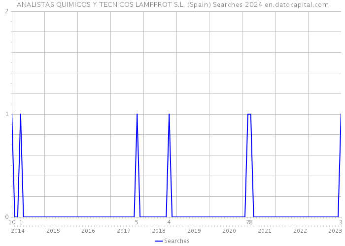 ANALISTAS QUIMICOS Y TECNICOS LAMPPROT S.L. (Spain) Searches 2024 
