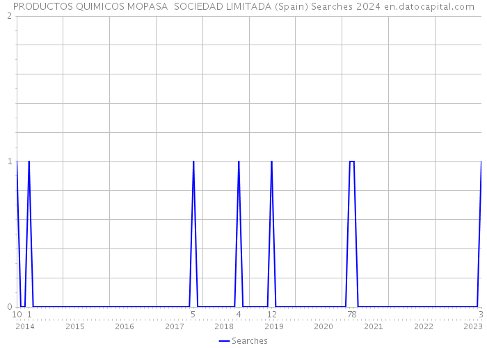 PRODUCTOS QUIMICOS MOPASA SOCIEDAD LIMITADA (Spain) Searches 2024 