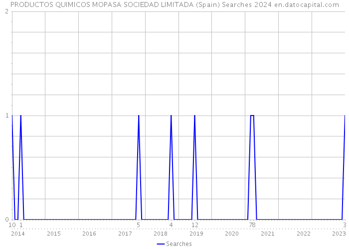 PRODUCTOS QUIMICOS MOPASA SOCIEDAD LIMITADA (Spain) Searches 2024 