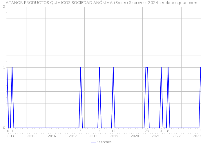 ATANOR PRODUCTOS QUIMICOS SOCIEDAD ANÓNIMA (Spain) Searches 2024 