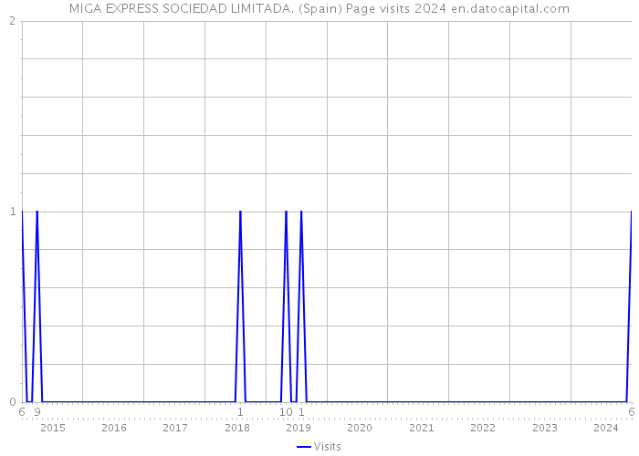 MIGA EXPRESS SOCIEDAD LIMITADA. (Spain) Page visits 2024 