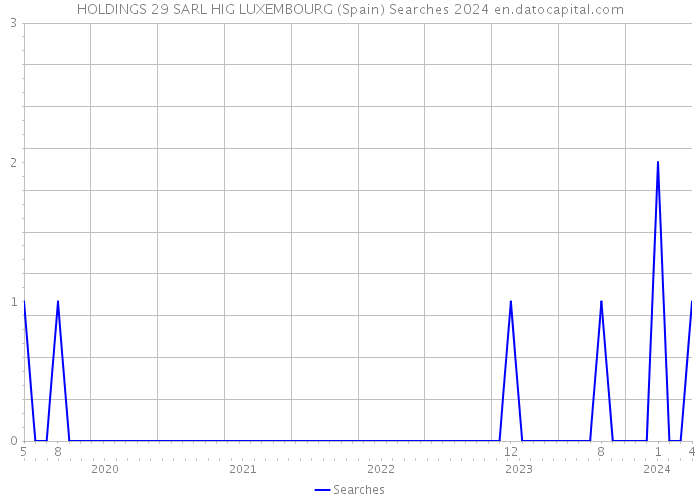 HOLDINGS 29 SARL HIG LUXEMBOURG (Spain) Searches 2024 