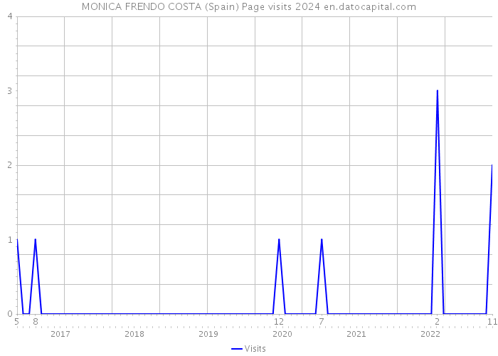 MONICA FRENDO COSTA (Spain) Page visits 2024 