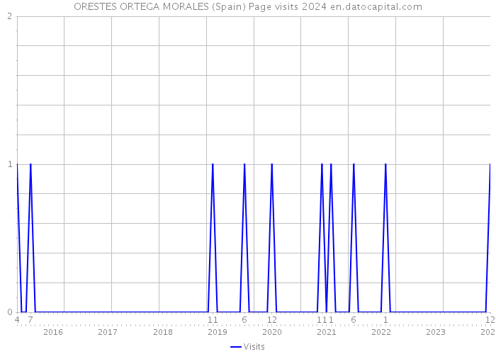 ORESTES ORTEGA MORALES (Spain) Page visits 2024 