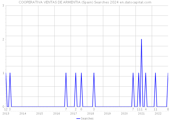 COOPERATIVA VENTAS DE ARMENTIA (Spain) Searches 2024 