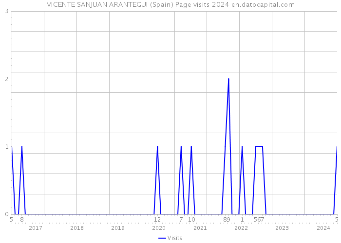 VICENTE SANJUAN ARANTEGUI (Spain) Page visits 2024 