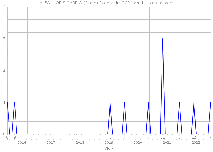 ALBA LLOPIS CARPIO (Spain) Page visits 2024 