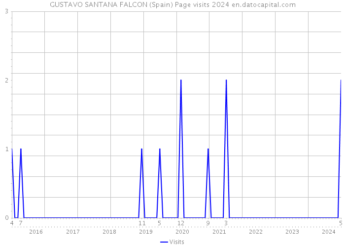 GUSTAVO SANTANA FALCON (Spain) Page visits 2024 