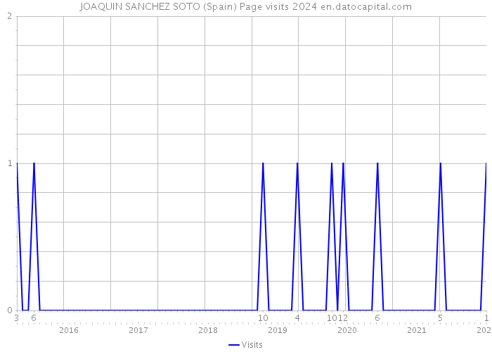 JOAQUIN SANCHEZ SOTO (Spain) Page visits 2024 