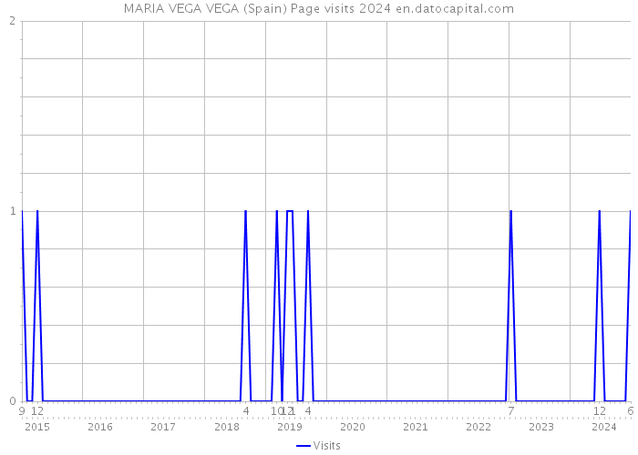 MARIA VEGA VEGA (Spain) Page visits 2024 