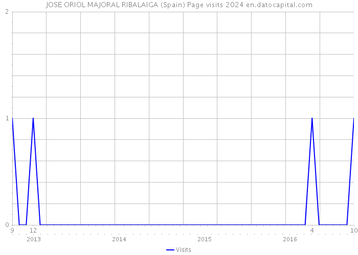 JOSE ORIOL MAJORAL RIBALAIGA (Spain) Page visits 2024 