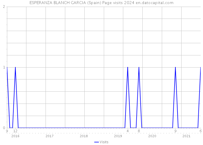 ESPERANZA BLANCH GARCIA (Spain) Page visits 2024 