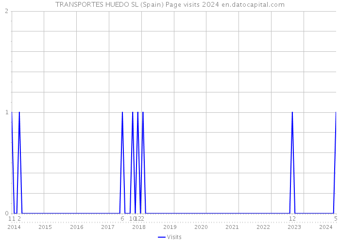 TRANSPORTES HUEDO SL (Spain) Page visits 2024 
