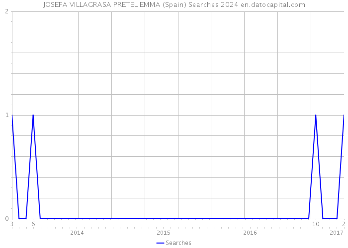 JOSEFA VILLAGRASA PRETEL EMMA (Spain) Searches 2024 