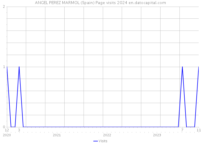 ANGEL PEREZ MARMOL (Spain) Page visits 2024 