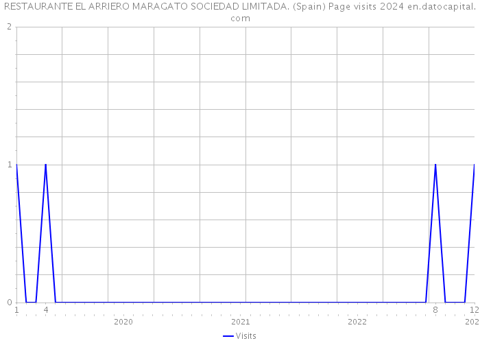 RESTAURANTE EL ARRIERO MARAGATO SOCIEDAD LIMITADA. (Spain) Page visits 2024 