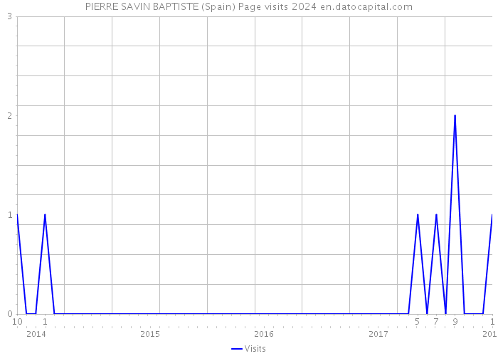 PIERRE SAVIN BAPTISTE (Spain) Page visits 2024 