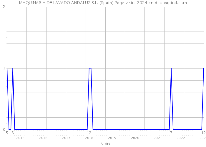 MAQUINARIA DE LAVADO ANDALUZ S.L. (Spain) Page visits 2024 