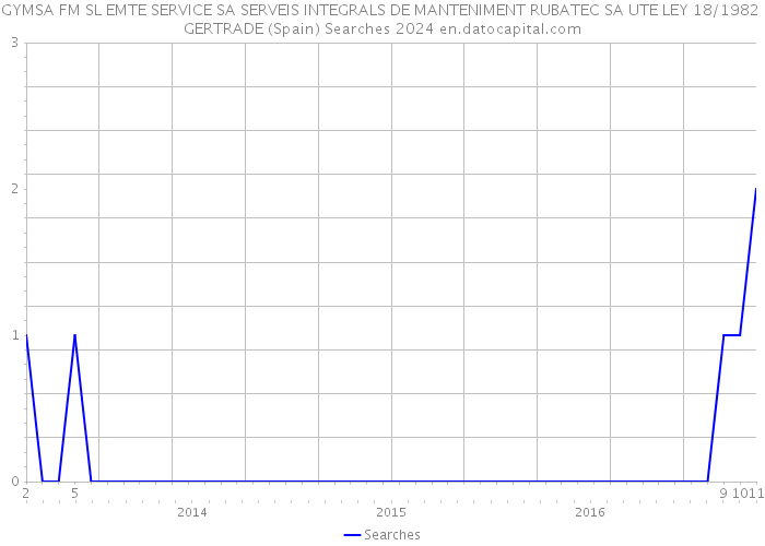 GYMSA FM SL EMTE SERVICE SA SERVEIS INTEGRALS DE MANTENIMENT RUBATEC SA UTE LEY 18/1982 GERTRADE (Spain) Searches 2024 