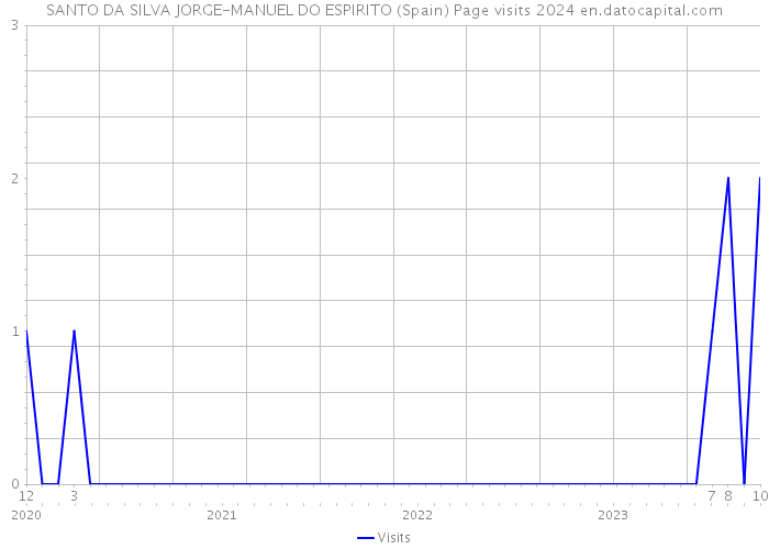 SANTO DA SILVA JORGE-MANUEL DO ESPIRITO (Spain) Page visits 2024 