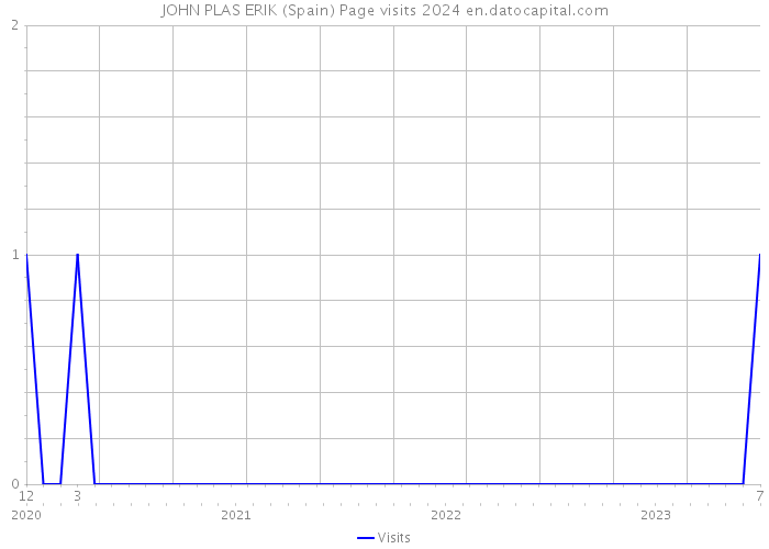 JOHN PLAS ERIK (Spain) Page visits 2024 