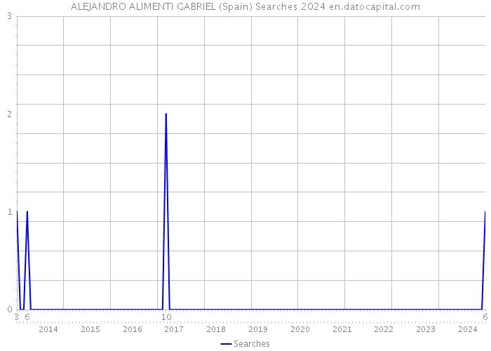 ALEJANDRO ALIMENTI GABRIEL (Spain) Searches 2024 
