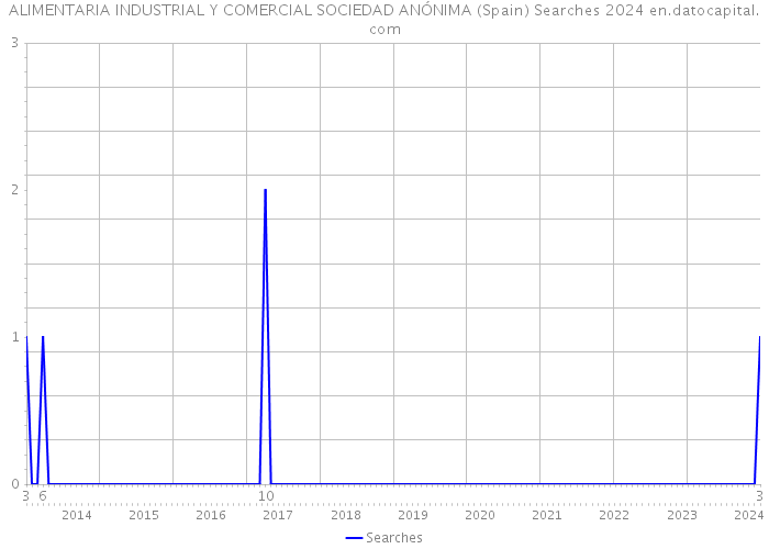ALIMENTARIA INDUSTRIAL Y COMERCIAL SOCIEDAD ANÓNIMA (Spain) Searches 2024 
