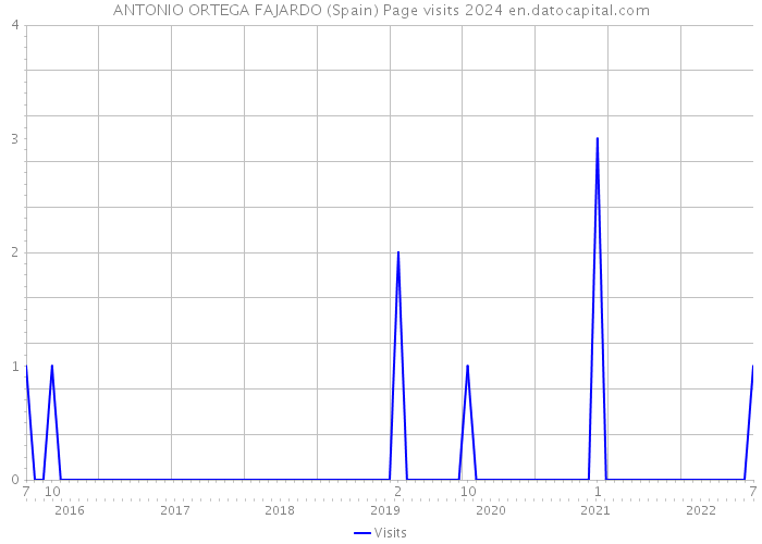 ANTONIO ORTEGA FAJARDO (Spain) Page visits 2024 