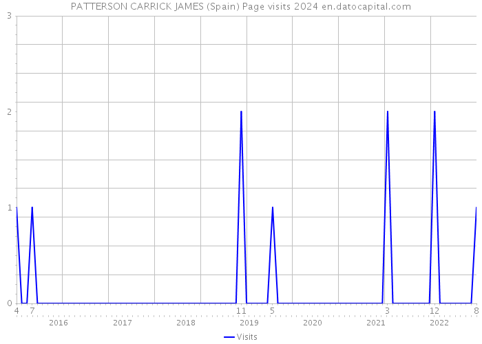PATTERSON CARRICK JAMES (Spain) Page visits 2024 