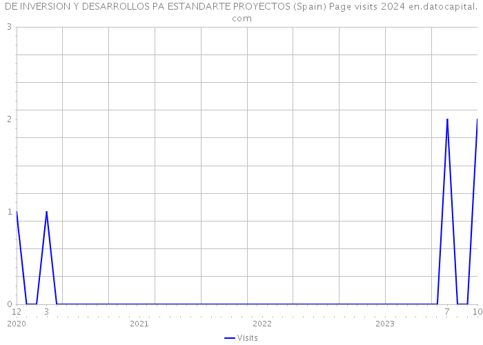 DE INVERSION Y DESARROLLOS PA ESTANDARTE PROYECTOS (Spain) Page visits 2024 